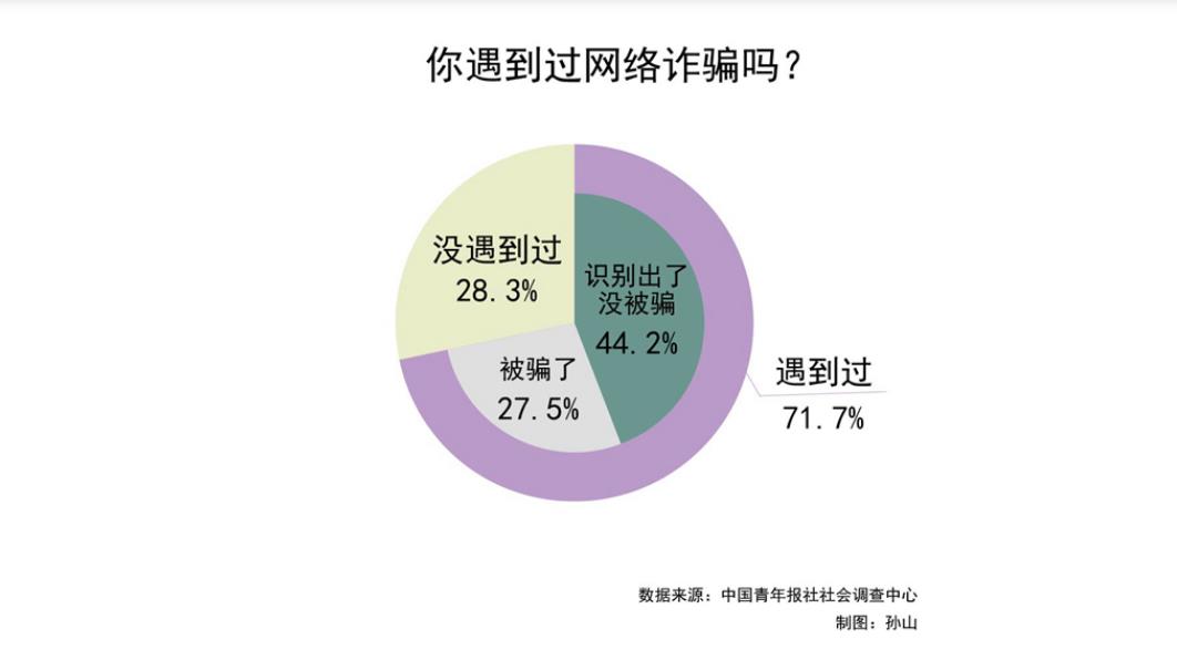 網絡詐騙套路深網絡詐騙套路深，超七成受訪青年表示遇到過。